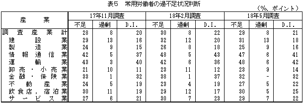 表5 常用労働者の過不足状況判断