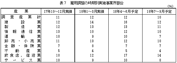 表7 雇用調整の時期別実施事業所割合
