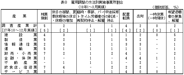 表8 雇用調整の方法別実施事業所割合(18年1〜3月実績)