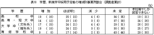 表10 学歴、新規学卒採用予定者の増減別事業所割合(調査産業計)