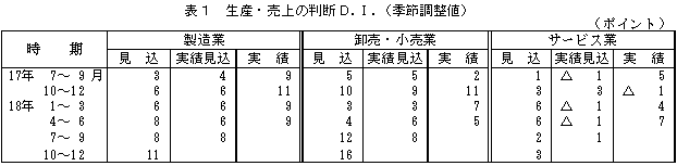 表1 生産・売上の判断D.I.(季節調整値)
