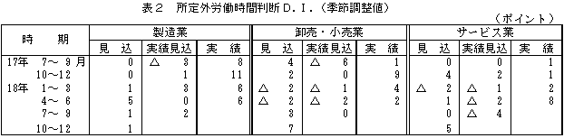表2 所定外労働時間判断D.I.(季節調整値)