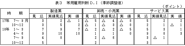表3 常用雇用判断D.I.(季節調整値)