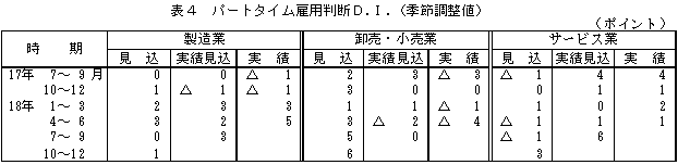 表4 パートタイム雇用判断D.I.(季節調整値)