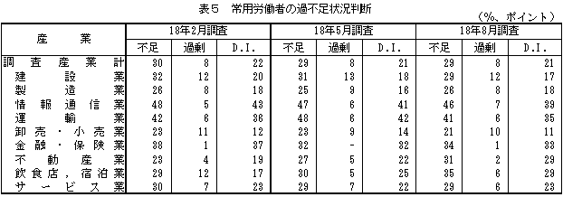 表5 常用労働者の過不足状況判断