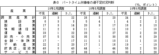 表6 パートタイム労働者の過不足状況判断