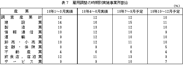 表7 雇用調整の時期別実施事業所割合