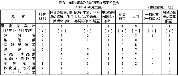 表8 雇用調整の方法別実施事業所割合(18年4〜6月実績)
