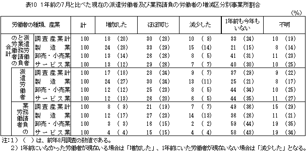 表10 1年前の7月と比べた現在の派遣労働者及び業務請負の労働者の増減区分別事業所割合