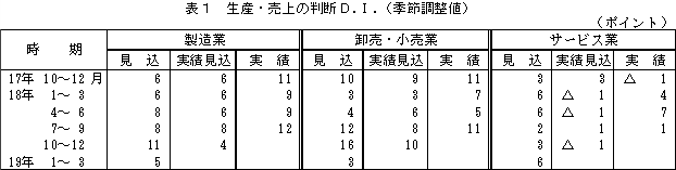 表1 生産・売上の判断D.I.(季節調整値)