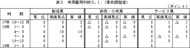 表3 常用雇用判断D.I.(季節調整値)