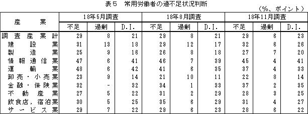 表5 常用労働者の過不足状況判断