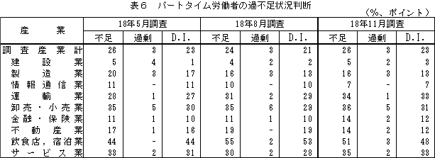 表6 パートタイム労働者の過不足状況判断