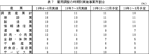 表7 雇用調整の時期別実施事業所割合