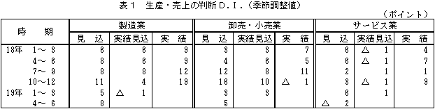 表1 生産・売上の判断D.I.(季節調整値)