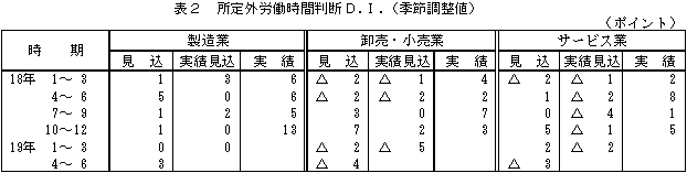 表2 所定外労働時間判断D.I.(季節調整値)