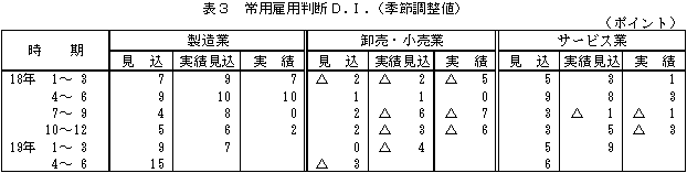 表3 常用雇用判断D.I.(季節調整値)