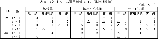 表4 パートタイム雇用判断D.I.(季節調整値)