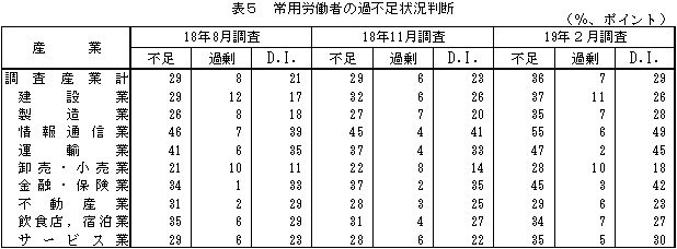 表5 常用労働者の過不足状況判断