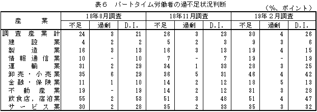 表6 パートタイム労働者の過不足状況判断