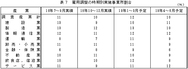 表7 雇用調整の時期別実施事業所割合