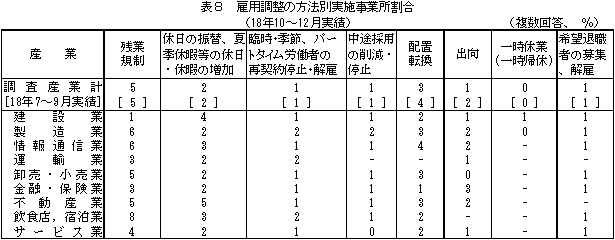 表8 雇用調整の方法別実施事業所割合(18年10〜12月実績)