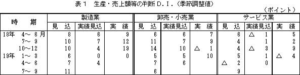 表1 生産・売上の判断D.I.(季節調整値)