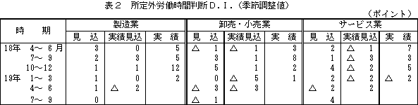 表2 所定外労働時間判断D.I.(季節調整値)