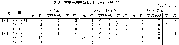 表3 常用雇用判断D.I.(季節調整値)