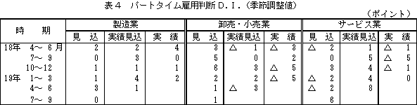 表4 パートタイム雇用判断D.I.(季節調整値)