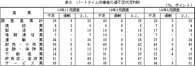 表6 パートタイム労働者の過不足状況判断