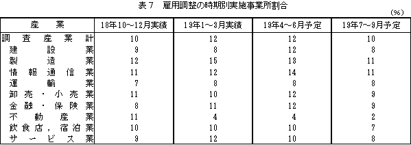 表7 雇用調整の時期別実施事業所割合