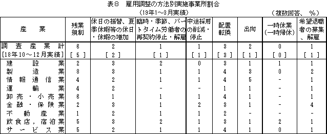 表8 雇用調整の方法別実施事業所割合(18年10〜12月実績)