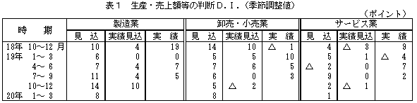 表1 生産・売上額等のD.I.