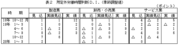 表2 所定外労働時間判断D.I.