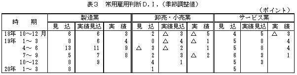 表3 常用雇用判断D.I.
