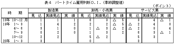 表4 パートタイム雇用判断D.I.