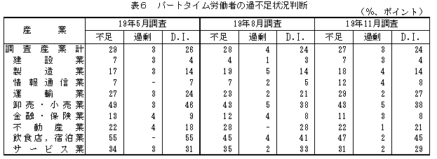 表6 パートタイム労働者の過不足状況判断
