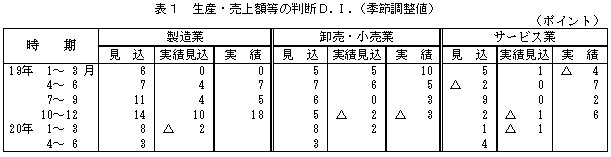 表1 生産・売上額等のD.I.