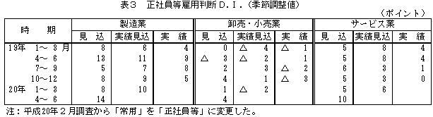 表3 常用雇用判断D.I.