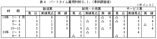 表4 パートタイム雇用判断D.I.