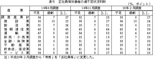 表5 常用労働者の過不足状況判断