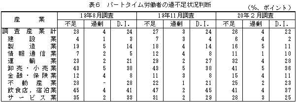 表6 パートタイム労働者の過不足状況判断