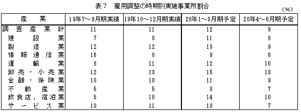 表7 雇用調整の時期別実施事業所割合