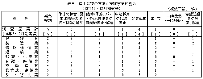 表8 雇用調整方法別実施事業所割合