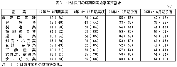 表9 中途採用の時期別実施事業所割合