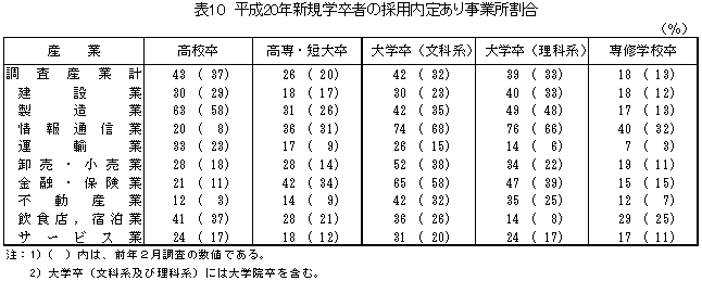 表10 事業の見直しの実施事業所割合