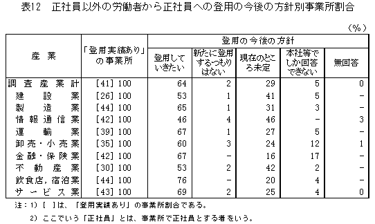 表12 事業見直しに伴う雇用面での対応方法別事業所割合(調査産業計)