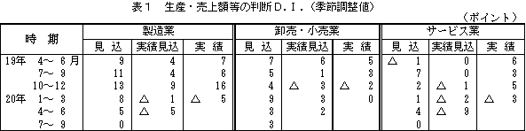 表1 生産・売上額等の判断D.I.(季節調整値)