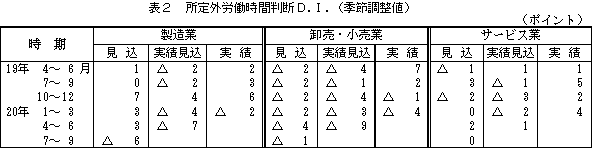 表2 所定外労働時間判断D.I.(季節調整値)